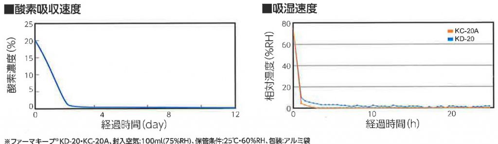 PharmaKeep 低水分　固形製剤・医療機器向け脱酸素剤 【性能】 酸素吸収速度　・　吸湿速度